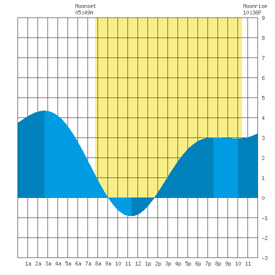 Akutan Island tide chart for Sunday, August 18, 2024