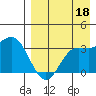 Akutan Island tide chart for Sunday, August 18, 2024