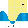 Akutan Island tide chart for Thursday, August 1, 2024