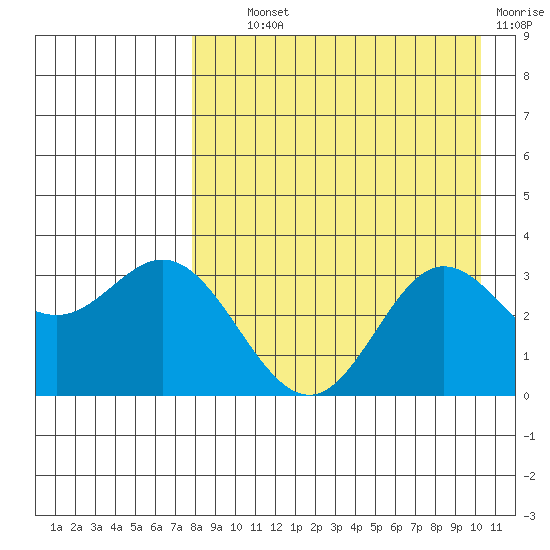 Akutan Island tide chart for Wednesday, August 21, 2024