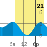 Akutan Island tide chart for Wednesday, August 21, 2024