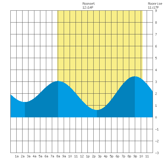 Akutan Island tide chart for Thursday, August 22, 2024