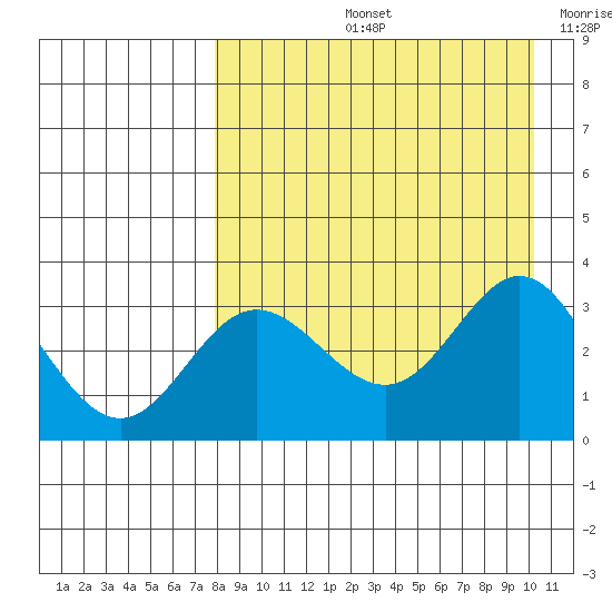 Akutan Island tide chart for Friday, August 23, 2024