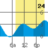 Akutan Island tide chart for Saturday, August 24, 2024