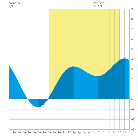 Akutan Island tide chart for Sunday, August 25, 2024