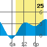 Akutan Island tide chart for Sunday, August 25, 2024