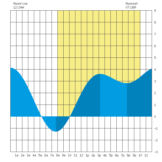 Akutan Island tide chart for Tuesday, August 27, 2024