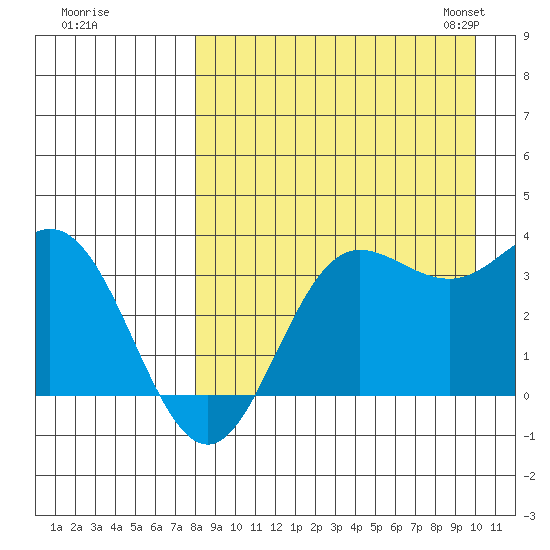 Akutan Island tide chart for Wednesday, August 28, 2024