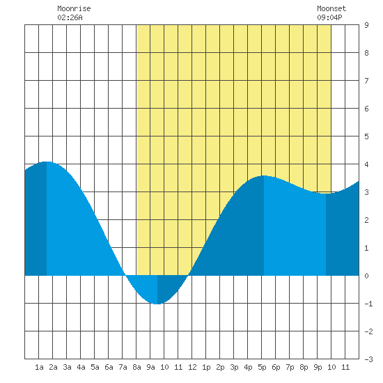 Akutan Island tide chart for Thursday, August 29, 2024