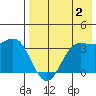 Akutan Island tide chart for Friday, August 2, 2024