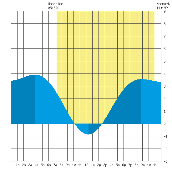 Akutan Island tide chart for Saturday, August 3, 2024