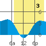 Akutan Island tide chart for Saturday, August 3, 2024