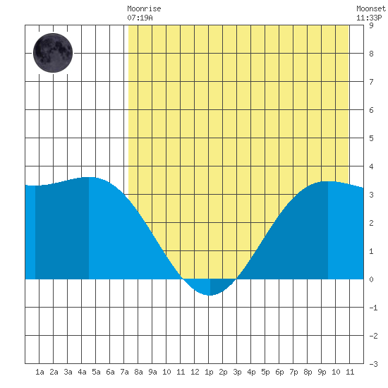 Akutan Island tide chart for Sunday, August 4, 2024