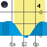 Akutan Island tide chart for Sunday, August 4, 2024