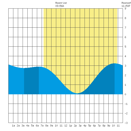 Akutan Island tide chart for Tuesday, August 6, 2024