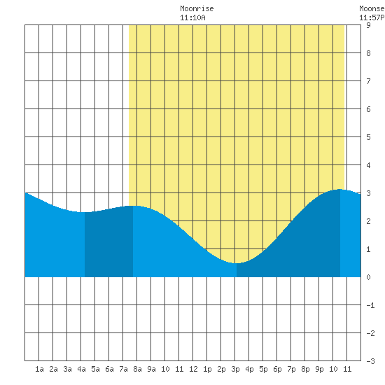 Akutan Island tide chart for Wednesday, August 7, 2024