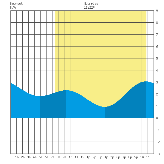 Akutan Island tide chart for Thursday, August 8, 2024