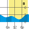 Akutan Island tide chart for Thursday, August 8, 2024