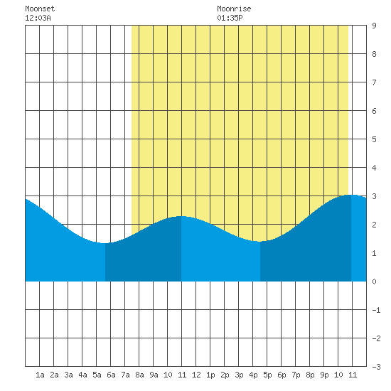 Akutan Island tide chart for Friday, August 9, 2024