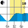 Akutan Island tide chart for Tuesday, September 10, 2024