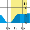 Akutan Island tide chart for Wednesday, September 11, 2024
