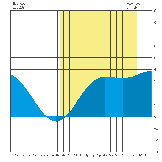 Akutan Island tide chart for Thursday, September 12, 2024