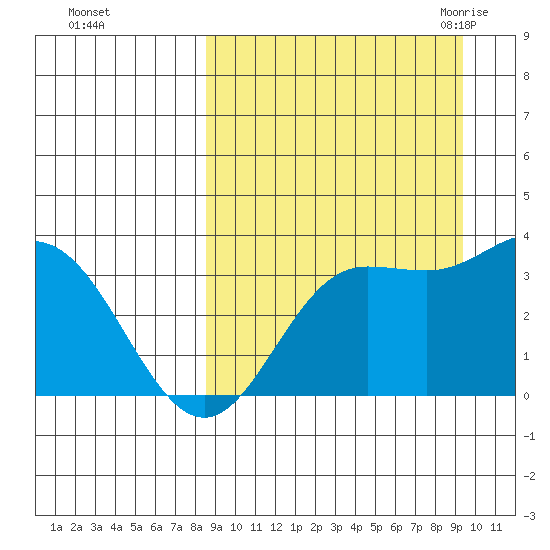 Akutan Island tide chart for Friday, September 13, 2024