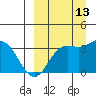 Akutan Island tide chart for Friday, September 13, 2024