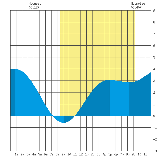 Akutan Island tide chart for Saturday, September 14, 2024