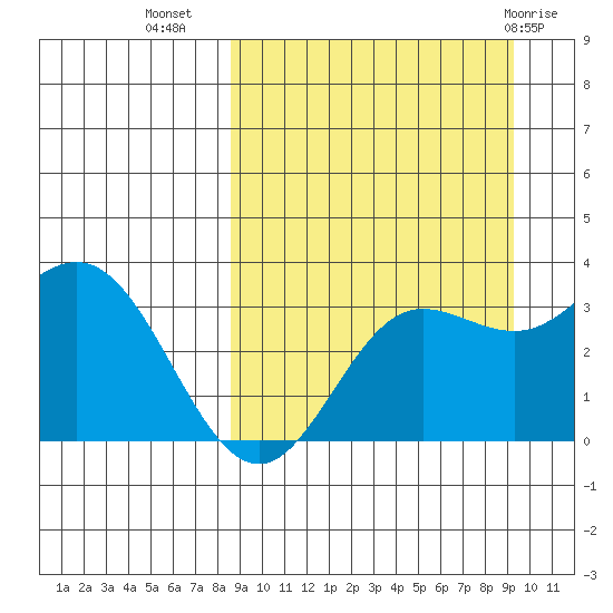 Akutan Island tide chart for Sunday, September 15, 2024