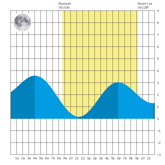 Akutan Island tide chart for Tuesday, September 17, 2024