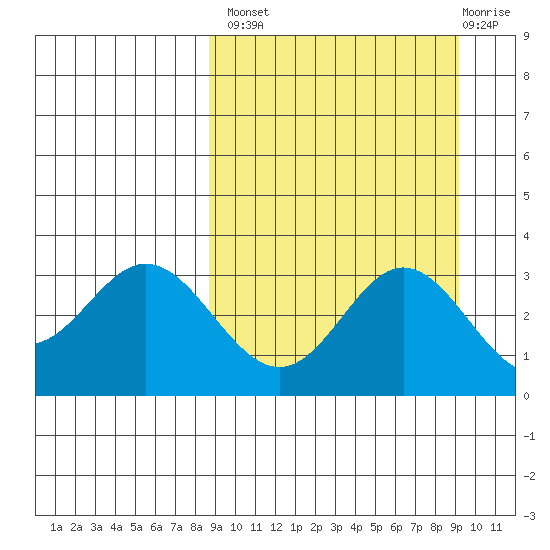 Akutan Island tide chart for Wednesday, September 18, 2024
