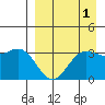 Akutan Island tide chart for Sunday, September 1, 2024