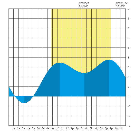 Akutan Island tide chart for Saturday, September 21, 2024