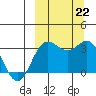 Akutan Island tide chart for Sunday, September 22, 2024