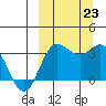 Akutan Island tide chart for Monday, September 23, 2024