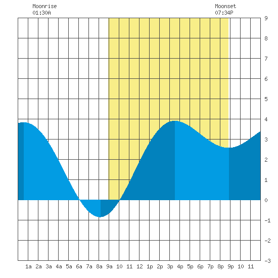Akutan Island tide chart for Thursday, September 26, 2024