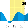 Akutan Island tide chart for Thursday, September 26, 2024