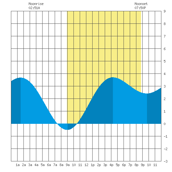 Akutan Island tide chart for Friday, September 27, 2024