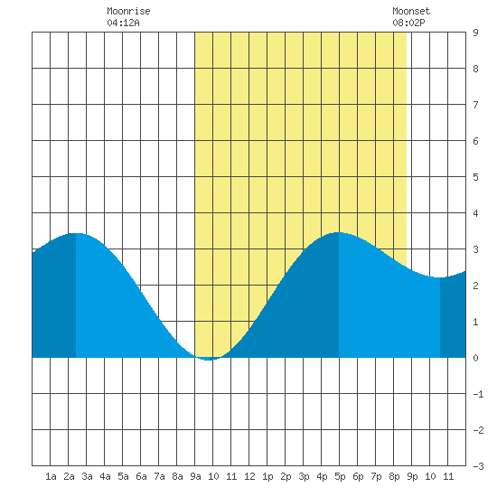 Akutan Island tide chart for Saturday, September 28, 2024