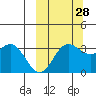 Akutan Island tide chart for Saturday, September 28, 2024