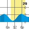 Akutan Island tide chart for Sunday, September 29, 2024
