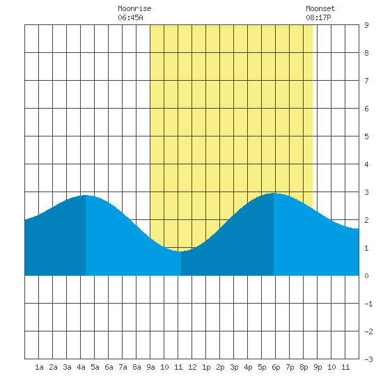 Akutan Island tide chart for Monday, September 30, 2024