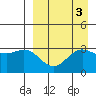 Akutan Island tide chart for Tuesday, September 3, 2024