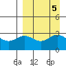 Akutan Island tide chart for Thursday, September 5, 2024