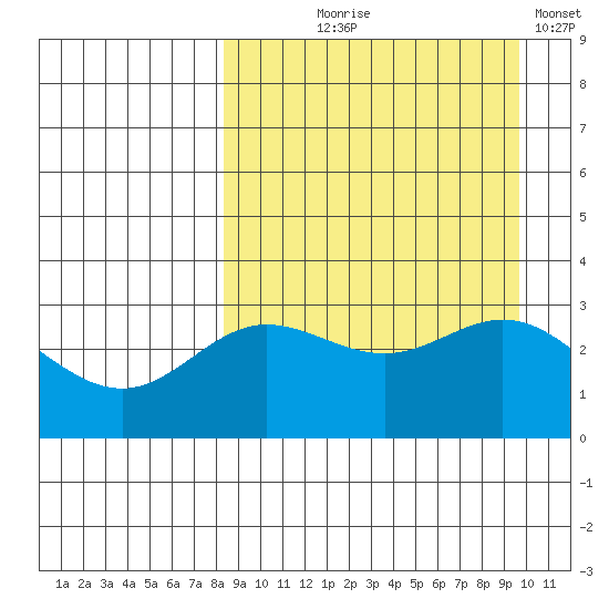 Akutan Island tide chart for Friday, September 6, 2024