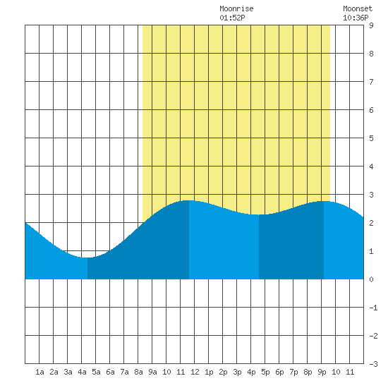 Akutan Island tide chart for Saturday, September 7, 2024