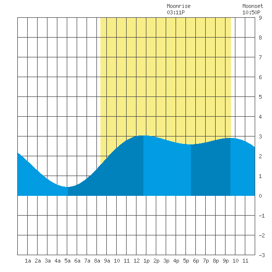 Akutan Island tide chart for Sunday, September 8, 2024