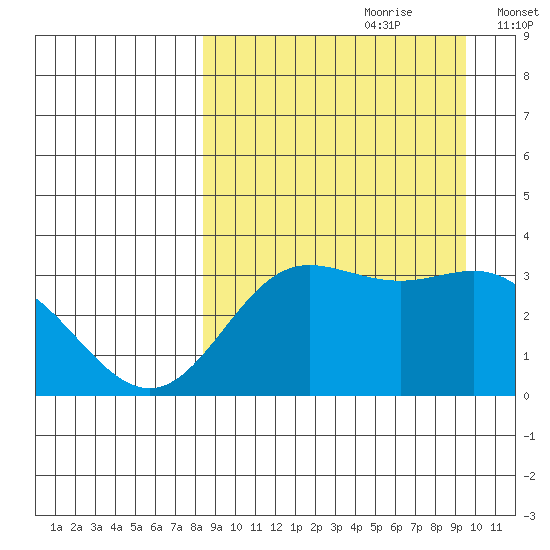 Akutan Island tide chart for Monday, September 9, 2024