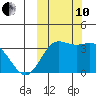 Akutan Island tide chart for Thursday, October 10, 2024